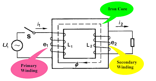 Power transformer working principle Transformer working principle